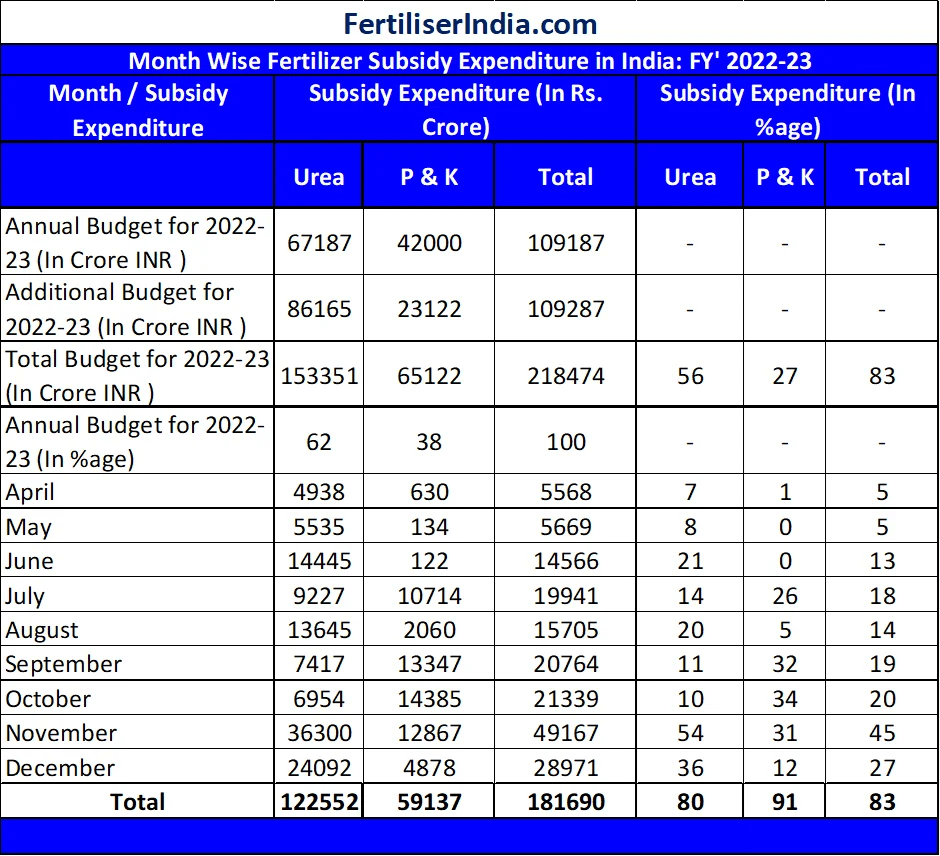 Fertiliser Subsidy FY 202223 FertiliserIndia