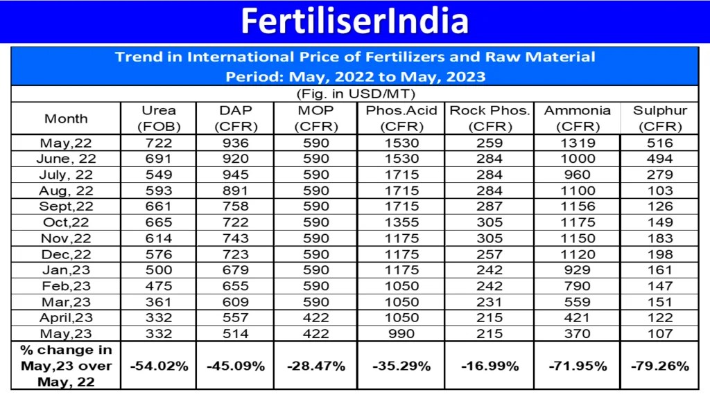 Fertilizer Price Analysis India’s Trends (May 2022 to May 2023)