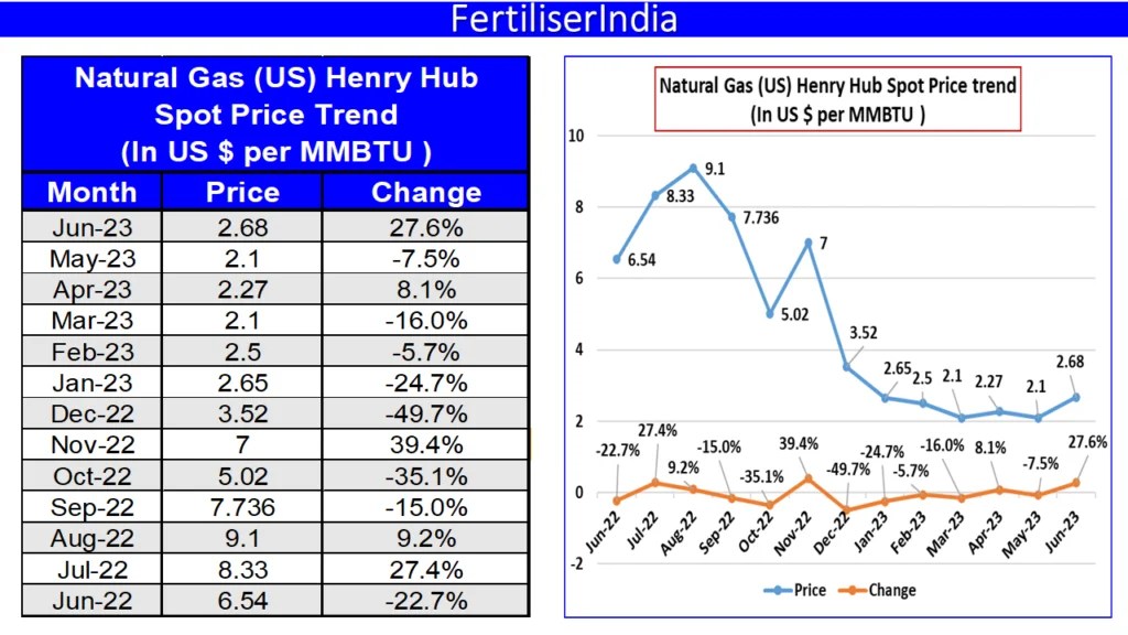 International Fertilizer Price Report June 2023 Updates and Analysis