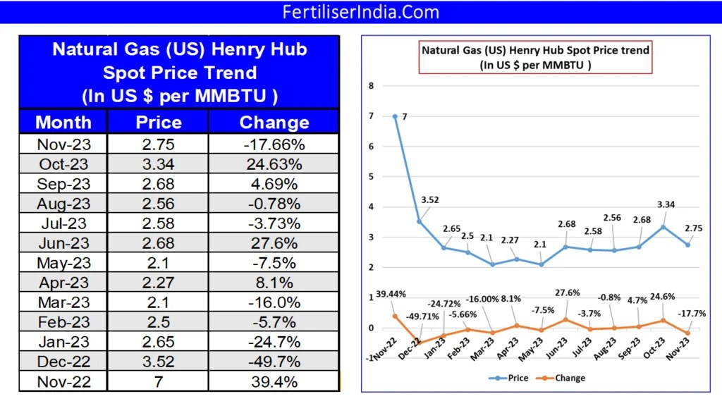 Henry Hub Natural Gas Spot Price Report Nov 2023 Updates and Analysis