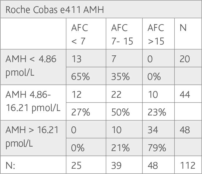 AMH Test An Indicator Of Ovarian Reserve » Fertility Road