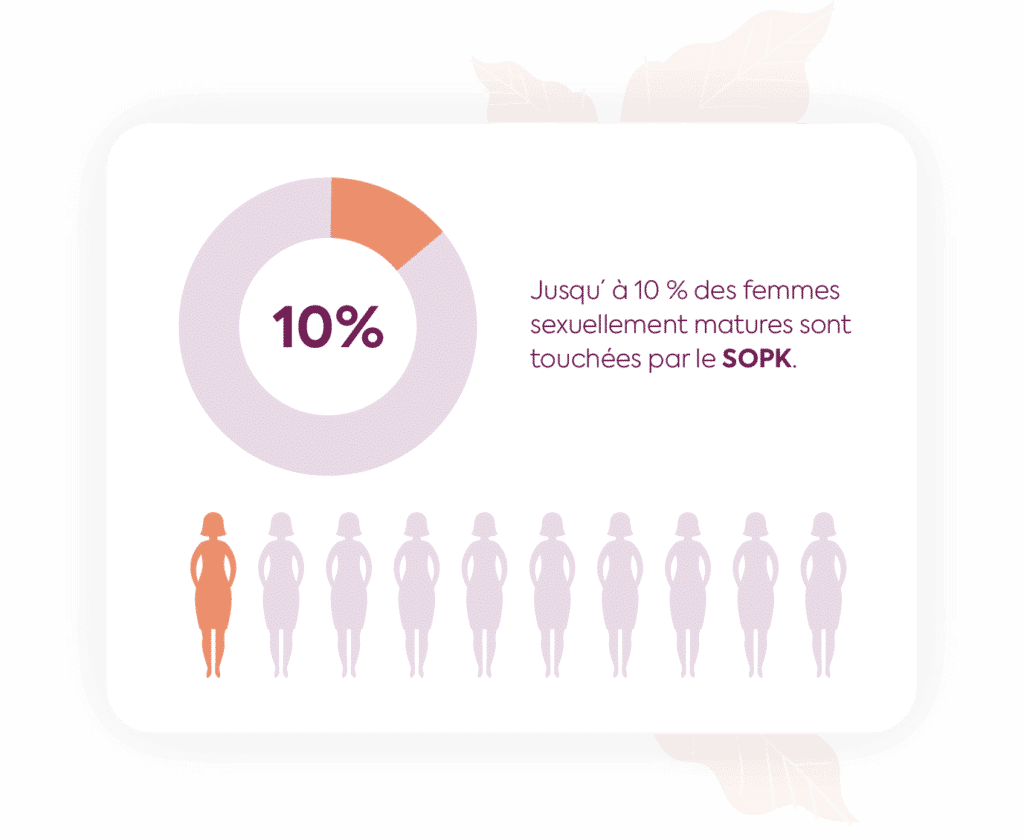 SOPK Cause, Symptômes, Traitement Fertilly