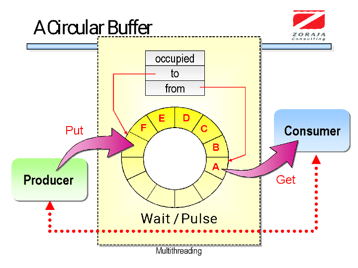 Synchronization Distributed Information Systems