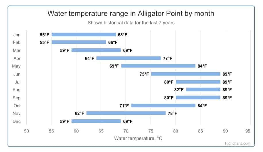 Alligator Point, Florida, The Best Hidden Beach Town to Visit in 2023