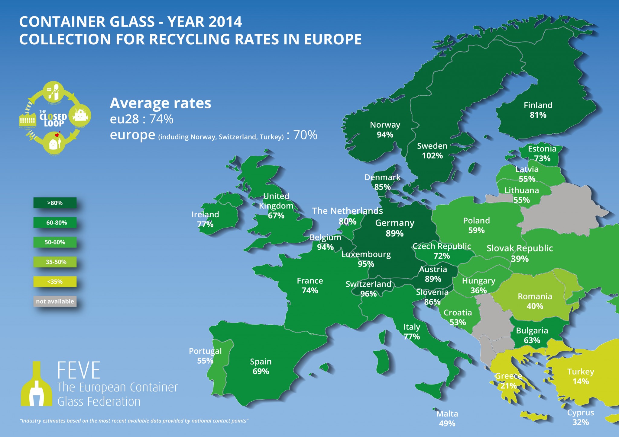 Glass packaging closed loop recycling up to 74 in the EU FEVE