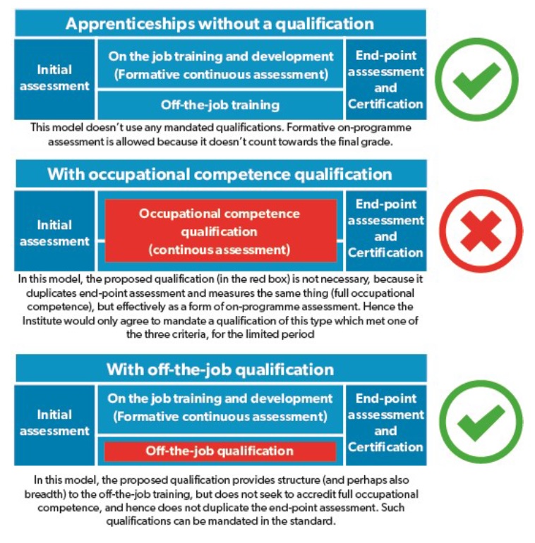 Offthejob qualifications can be included in apprenticeships, IfA confirms