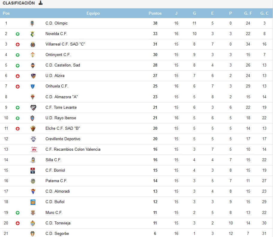 Resumen de la decimosexta Jornada de Tercera División FFCV