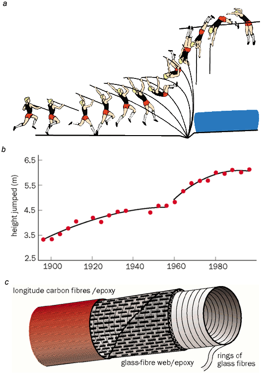Physics and the Olympics
