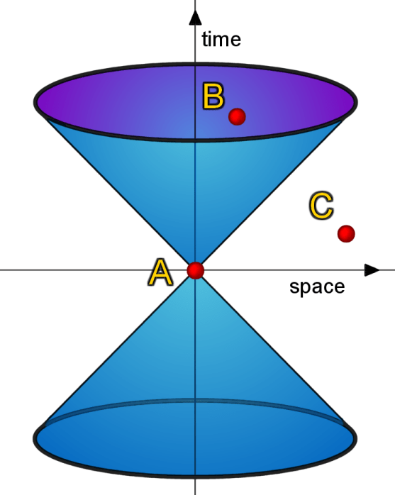 Theory of Relativity