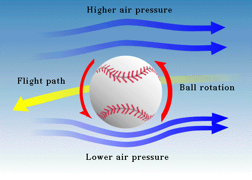 Motion of a baseball