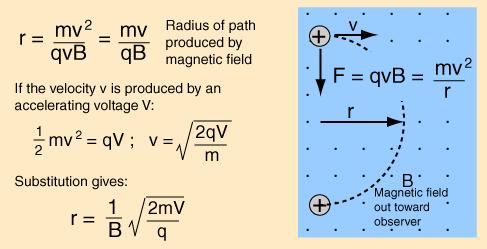 Magnetic Force Equation