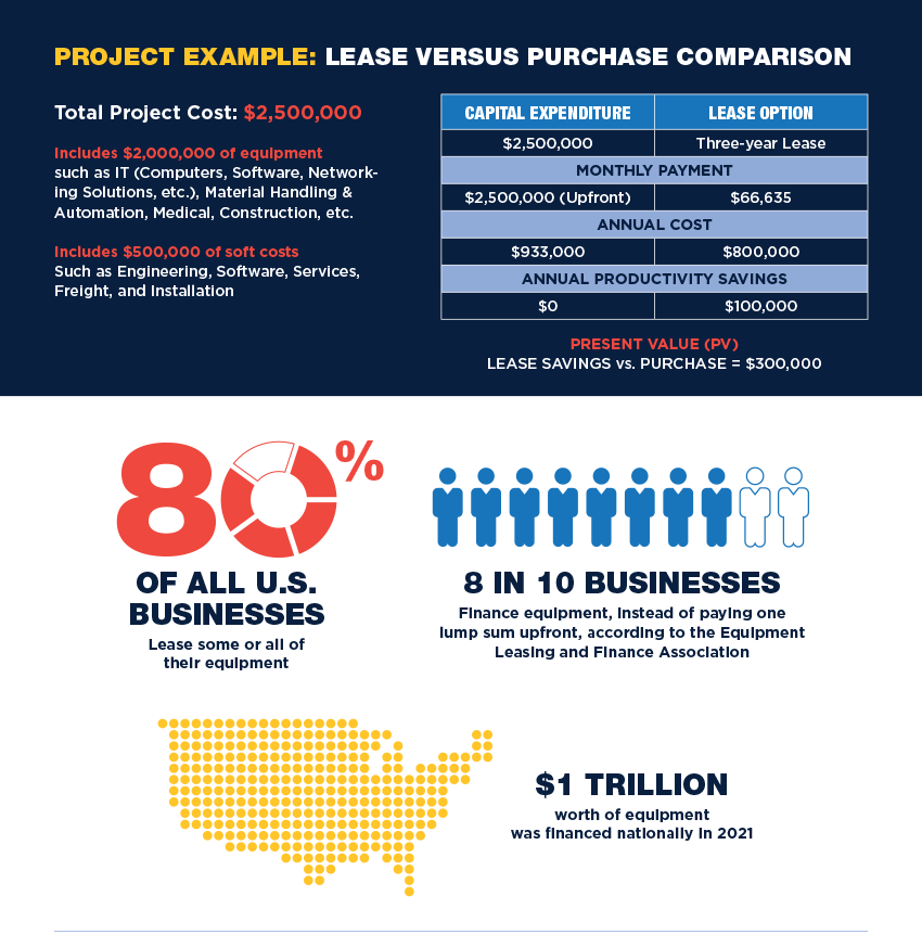 Key Benefits of Leasing Equipment First Financial