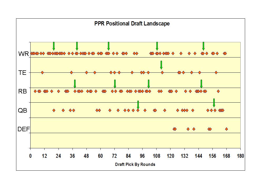 Fantasy Football Draft Strategy Draft Data FFNation