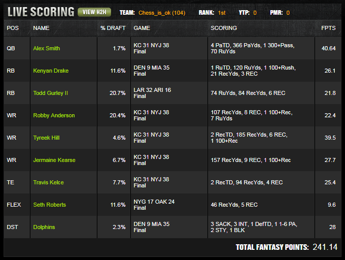 DraftKings NFL Million Dollar Winning Lineups 2017 Week 13 FFNATION