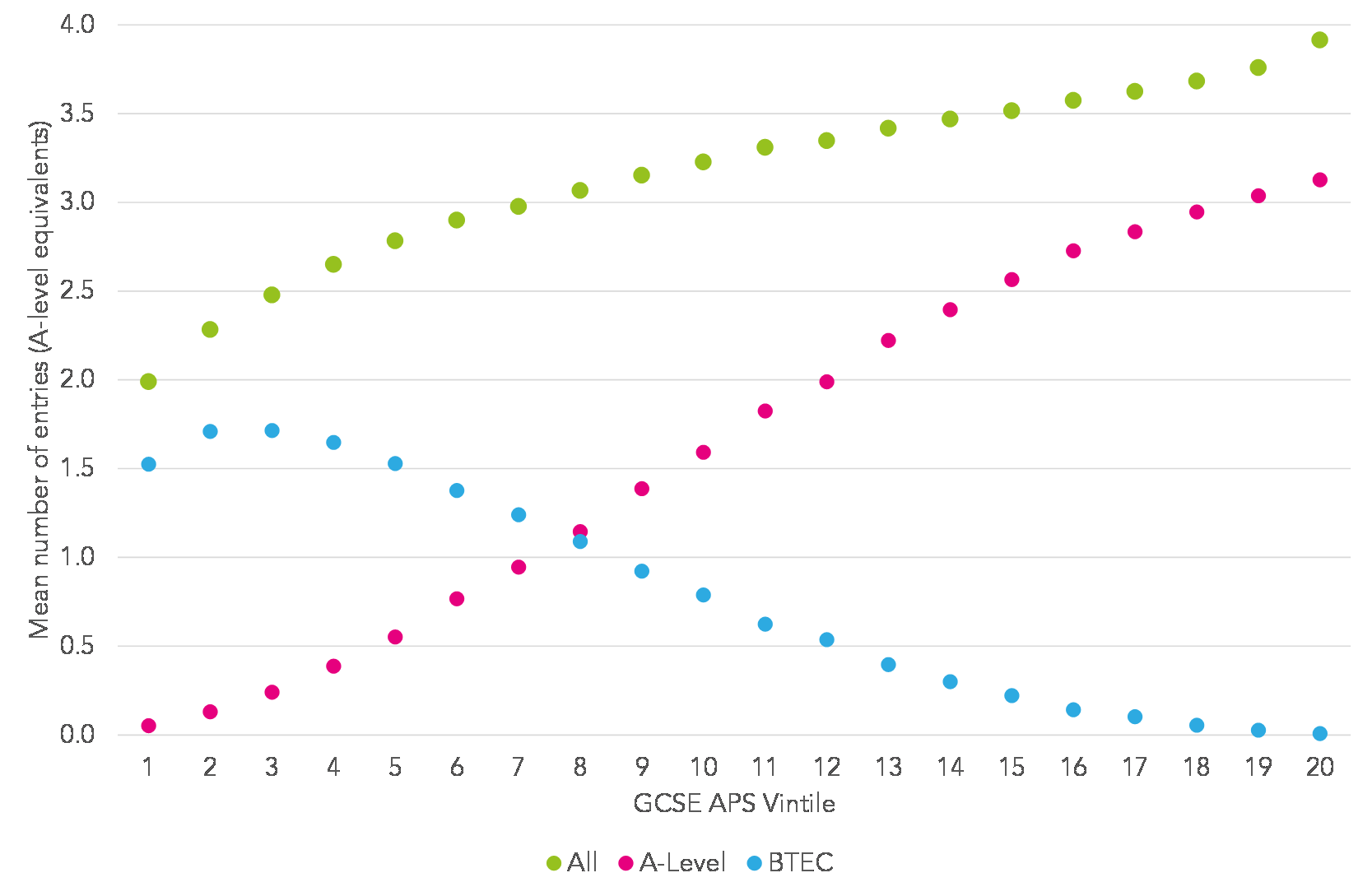 The equivalence of ALevels and BTECs FFT Education Datalab