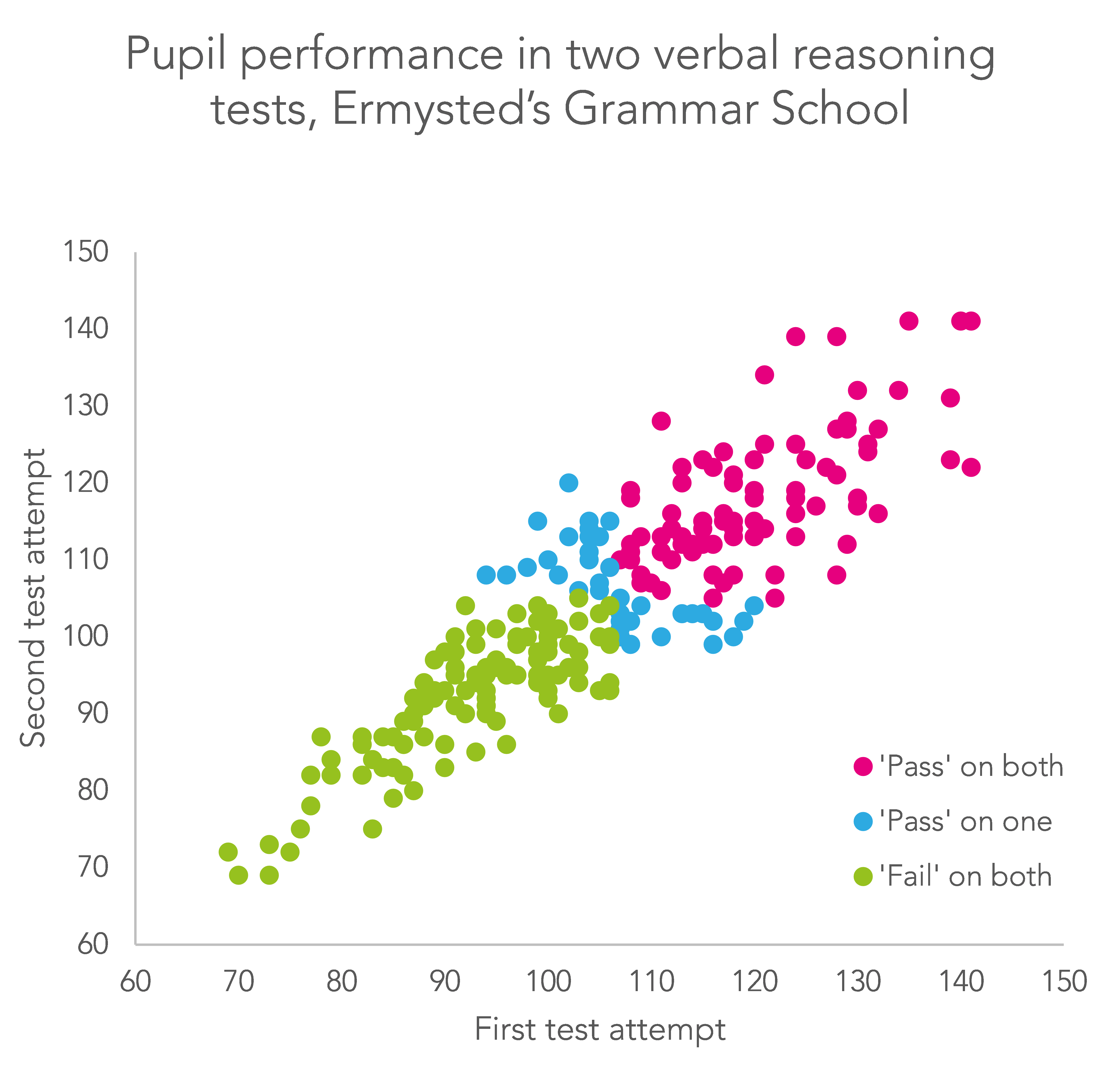 What does North Yorkshire tell us about how reliable the 11plus is