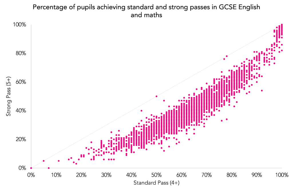 Provisional KS4 data 2017 Comparing strong and standard GCSE pass