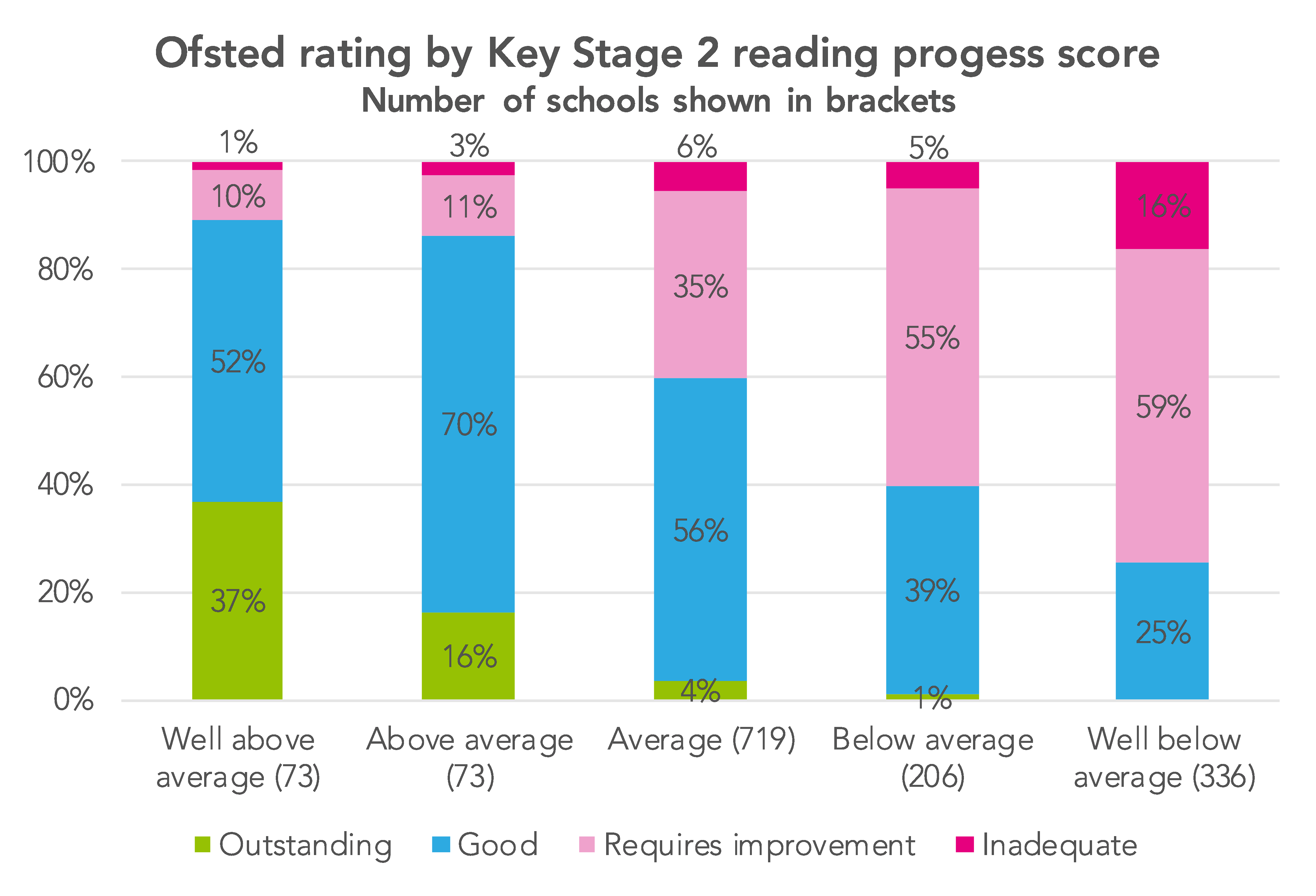 How do Ofsted ratings relate to Key Stage 2 progress scores? FFT