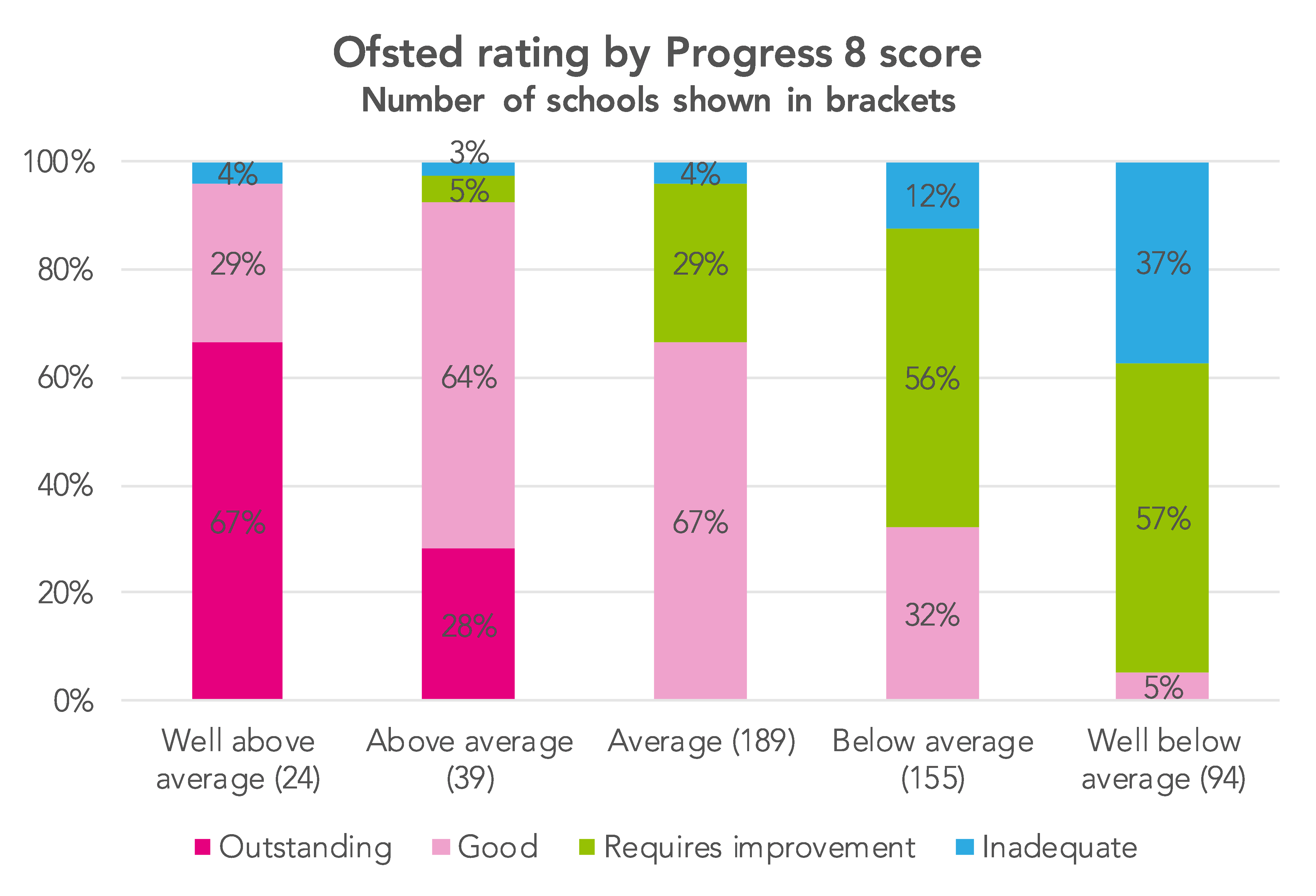 How did Ofsted ratings relate to Progress 8 scores in 2017/18? FFT
