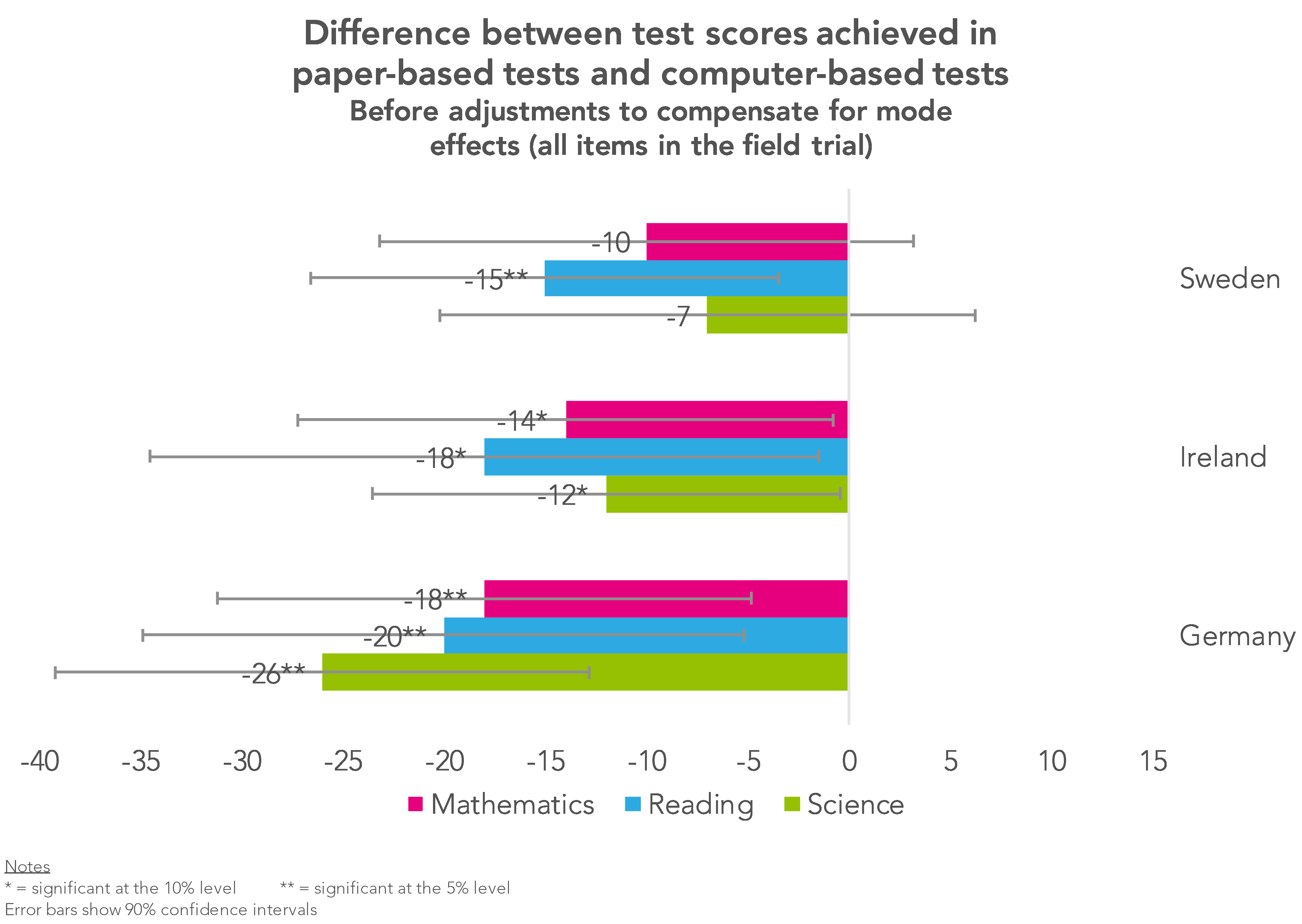 Is PISA still a fair basis for comparison? Some serious questions have
