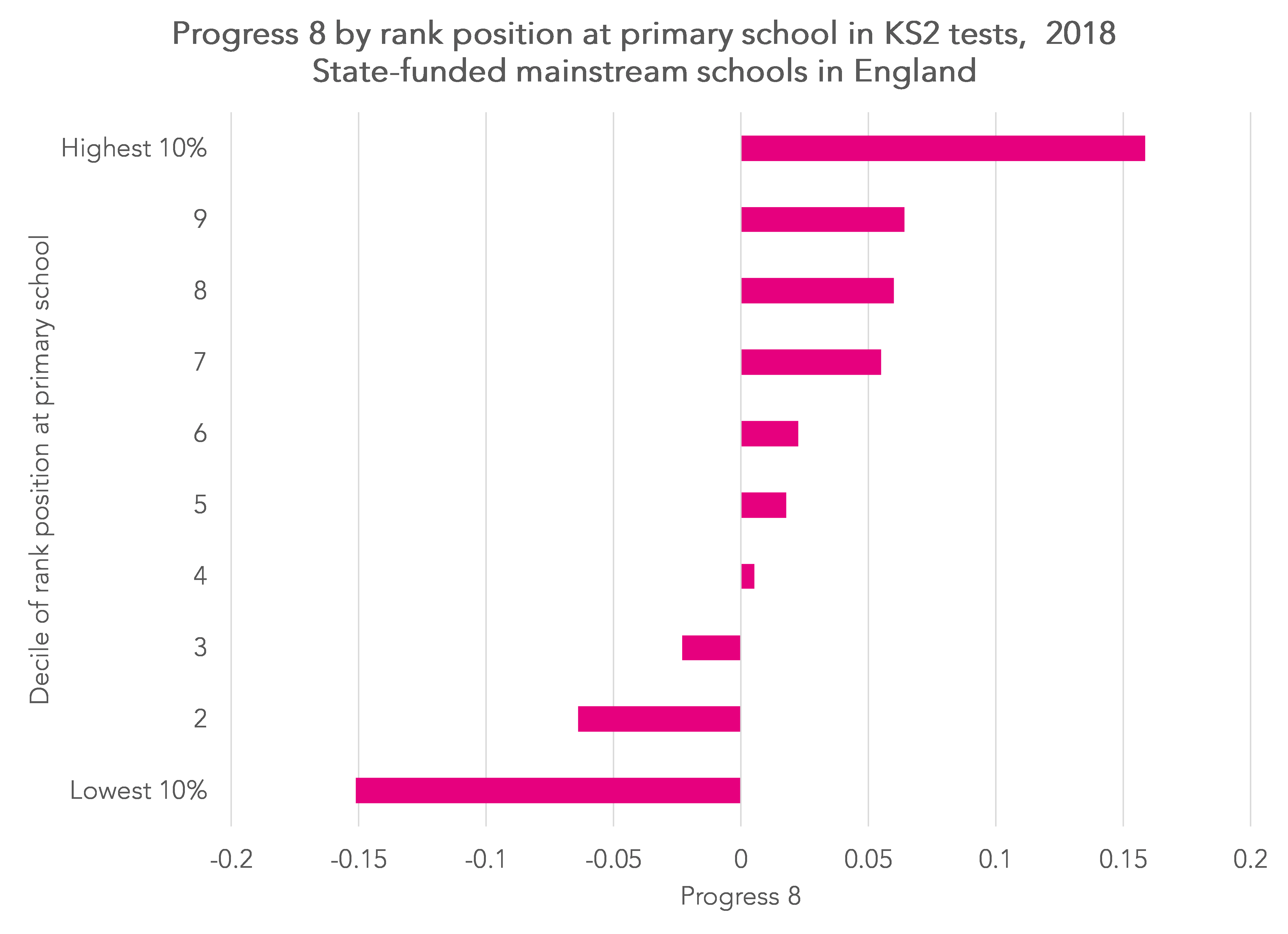 The effect of rank position at primary school on secondary school
