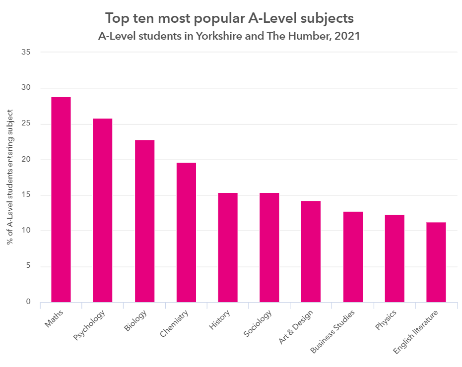 How does ALevel subject choice vary around the country? FFT