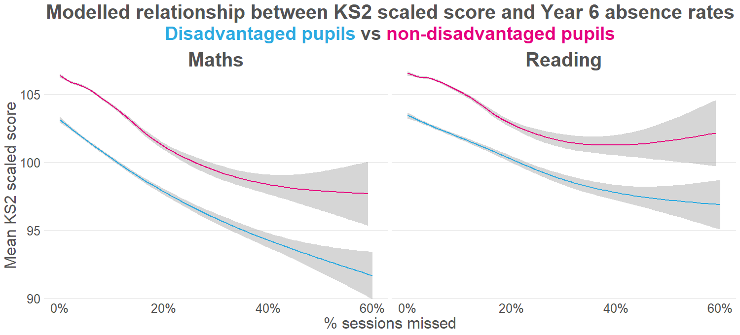 To what extent is the KS2 disadvantage gap explained by pupil absence