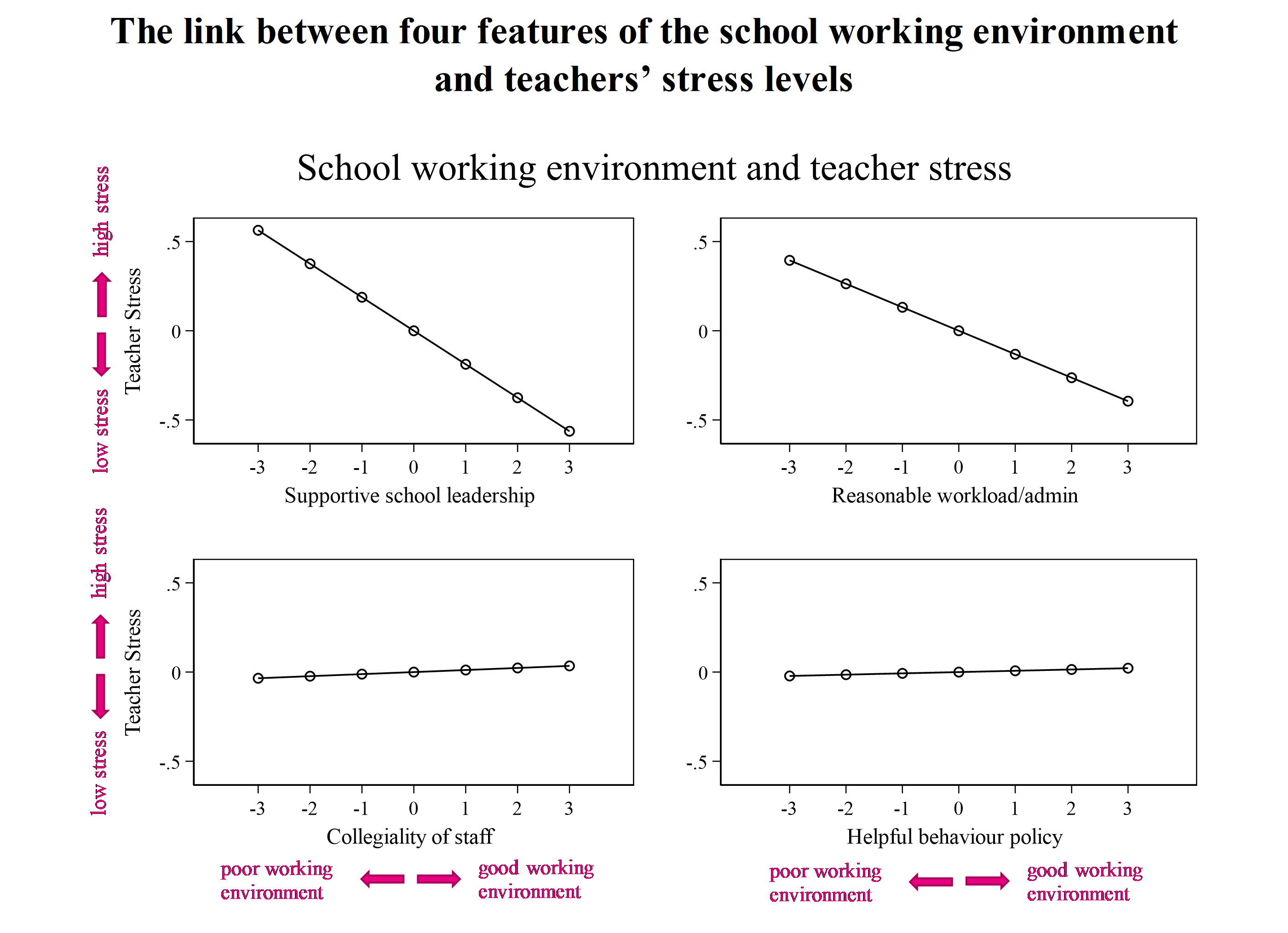 Understanding what makes some schools stressful places to work FFT