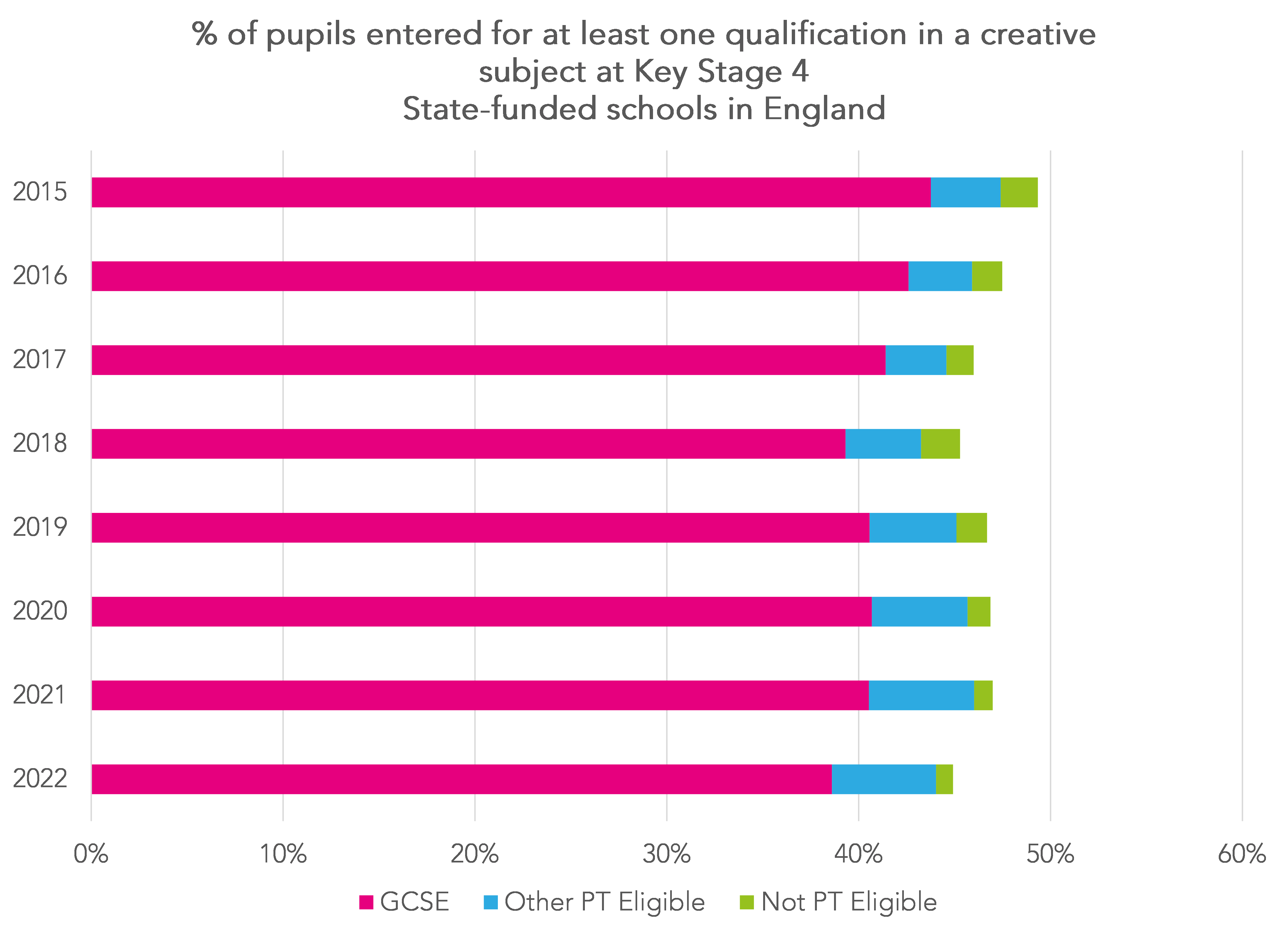 What has Progress 8 done for the creative subjects? FFT Education Datalab