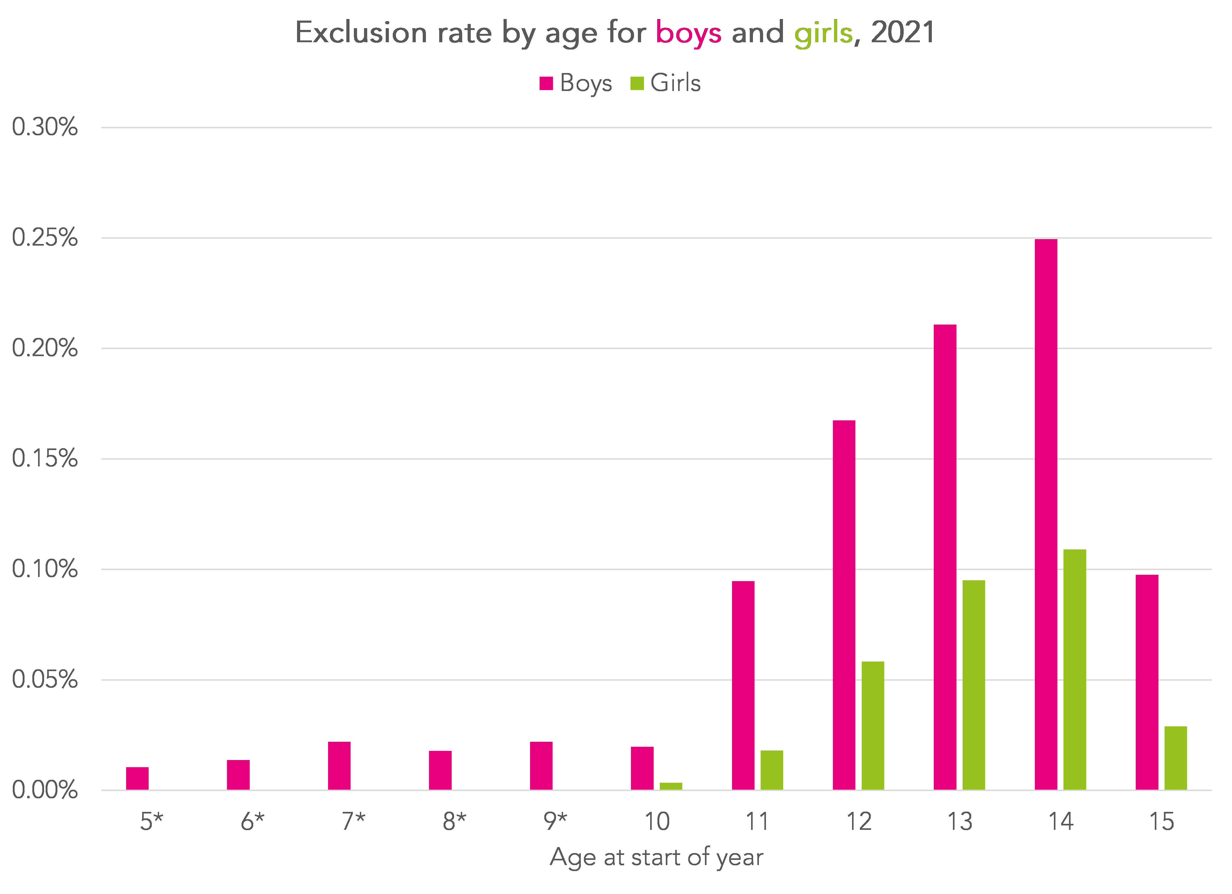 Risk factors of permanent exclusion FFT Education Datalab