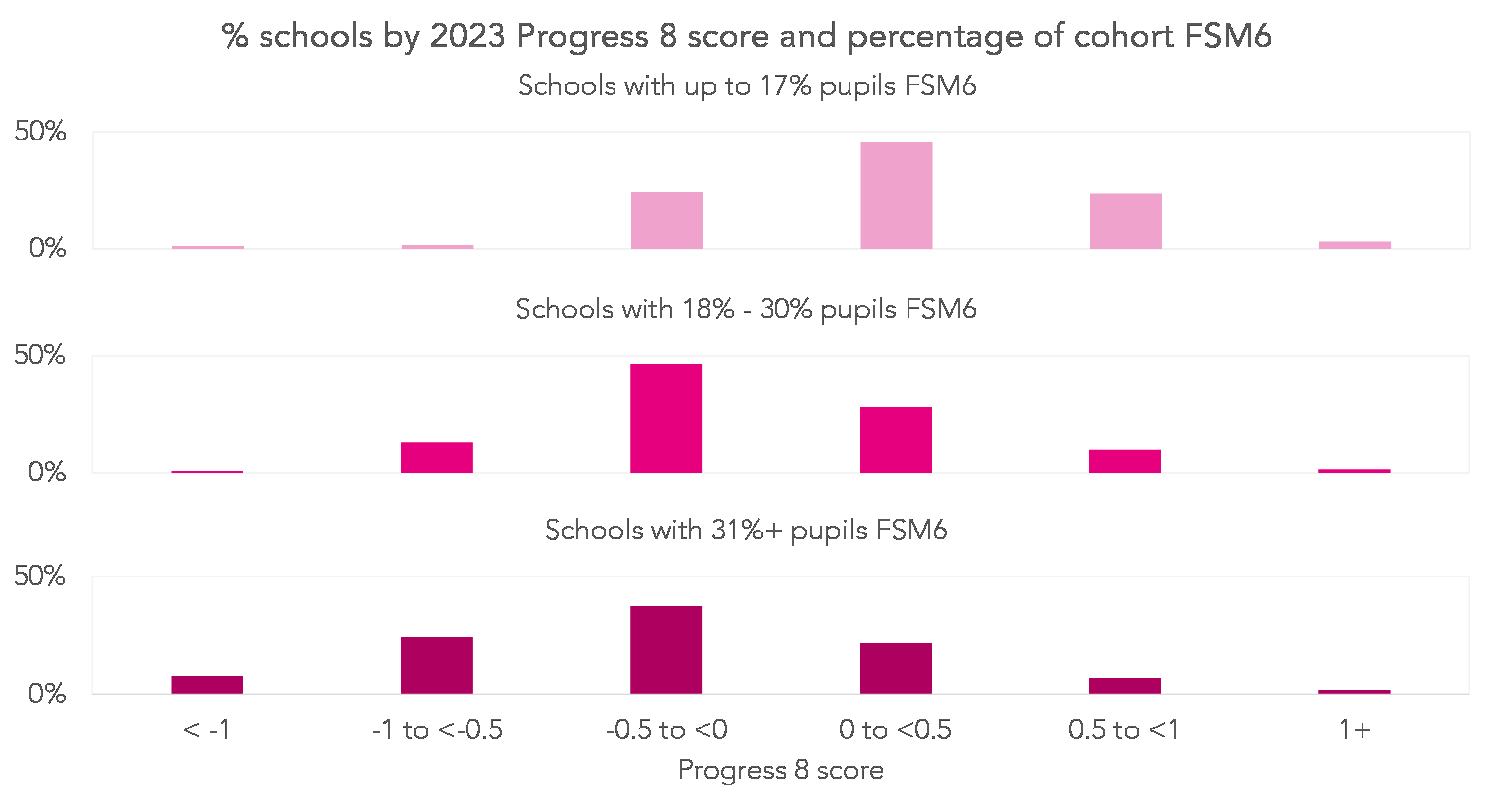 Contextualising Progress 8 FFT Education Datalab