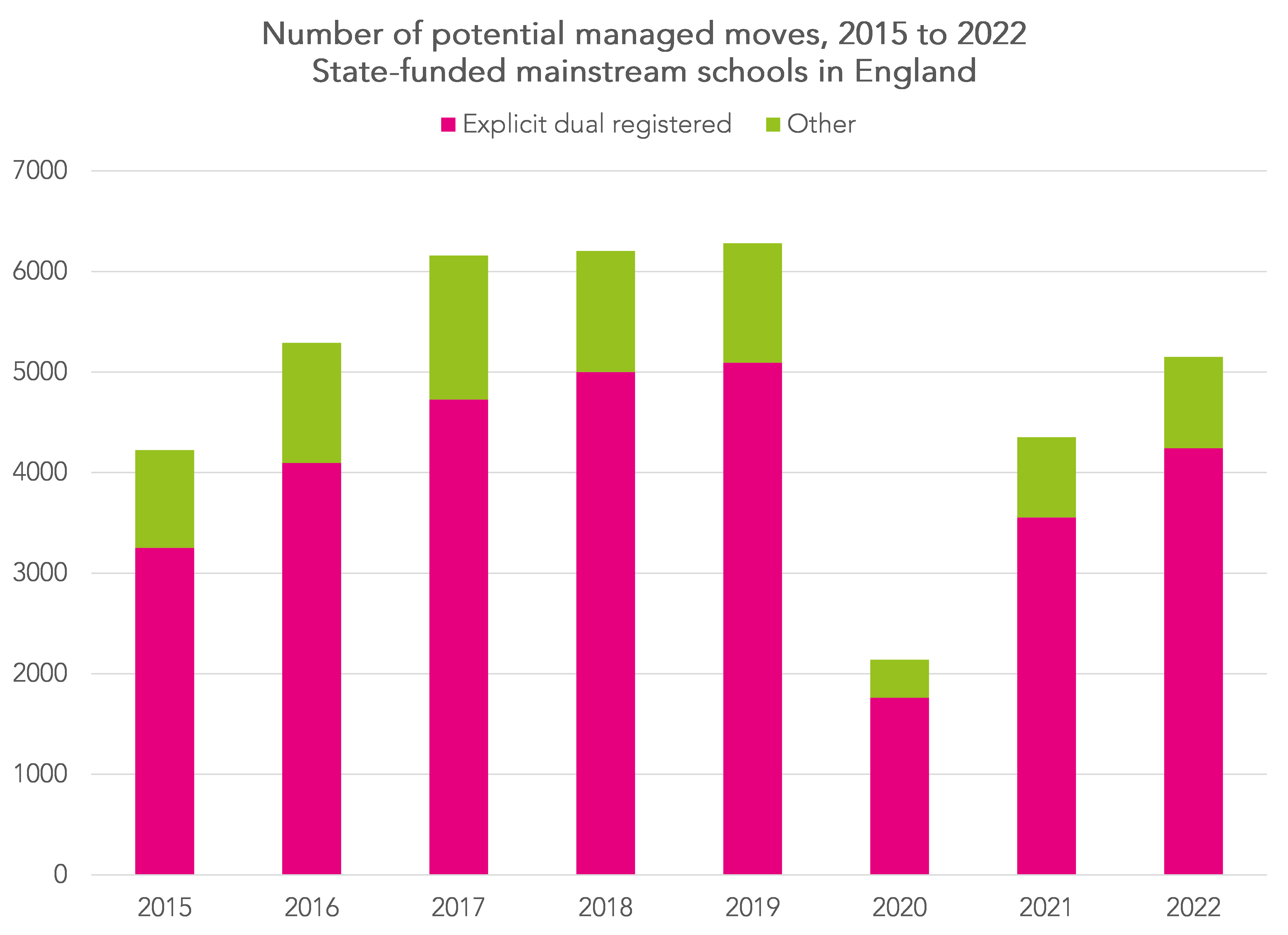 Investigating managed moves part two FFT Education Datalab
