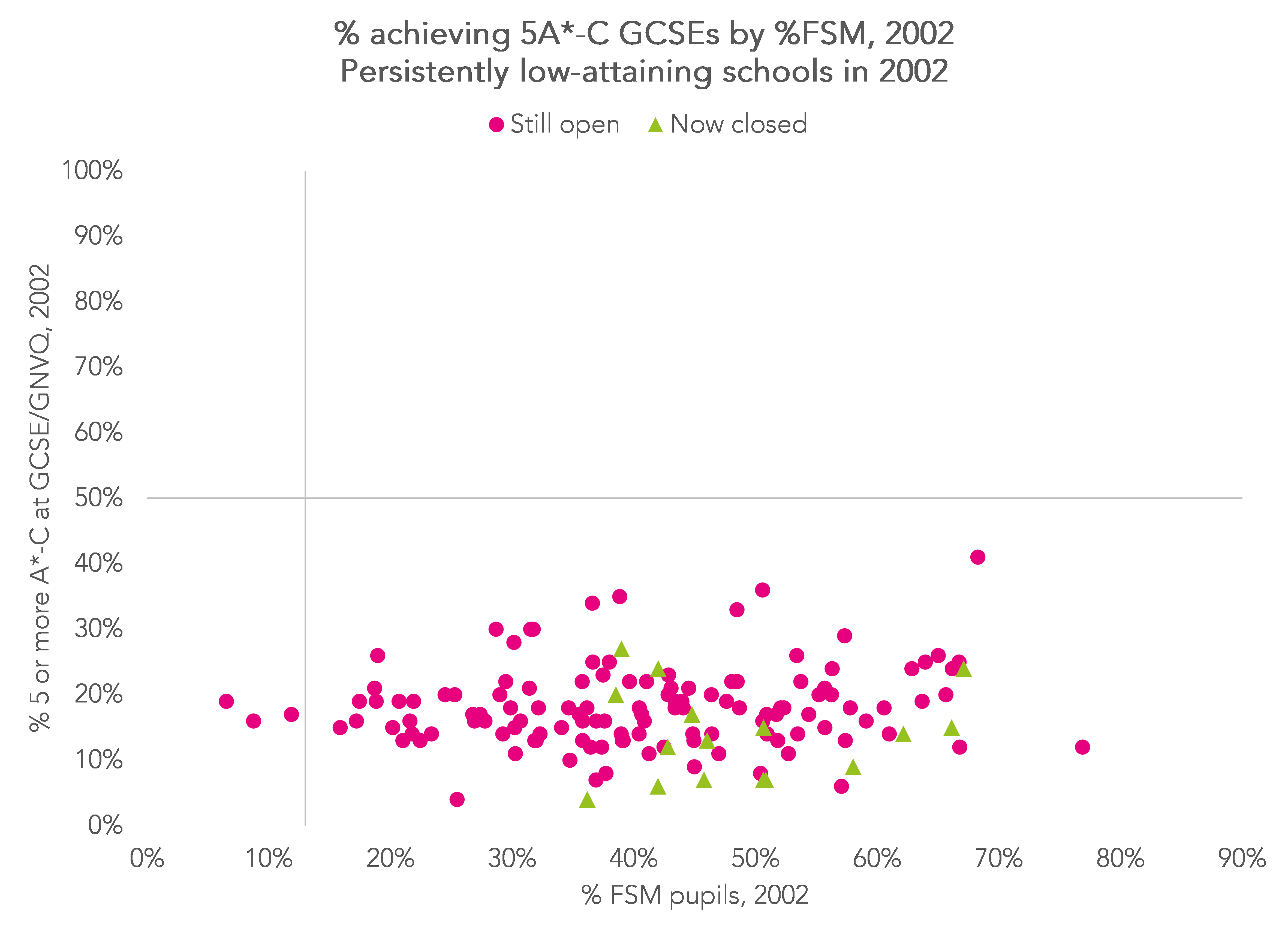 What became of the “failing” schools of the early 2000s? FFT
