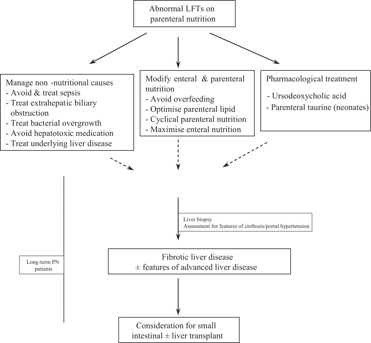 Abnormal liver function tests in the parenteral nutrition fed patient