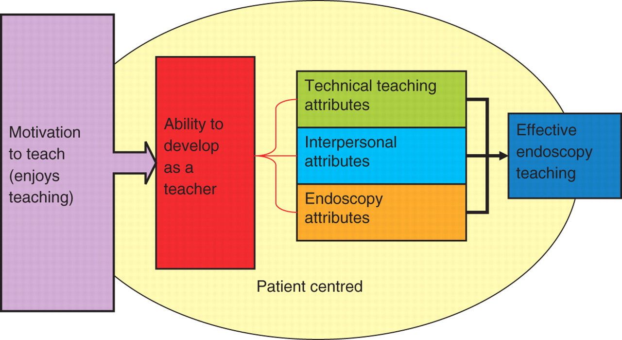 Endoscopy training in the UK preCOVID19 environment a