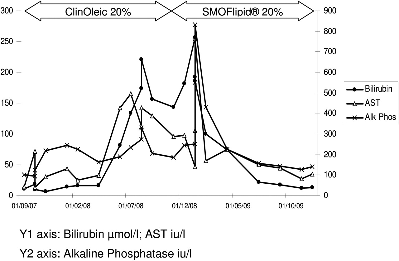Improvement of parenteral nutritionassociated cholestasis in an adult