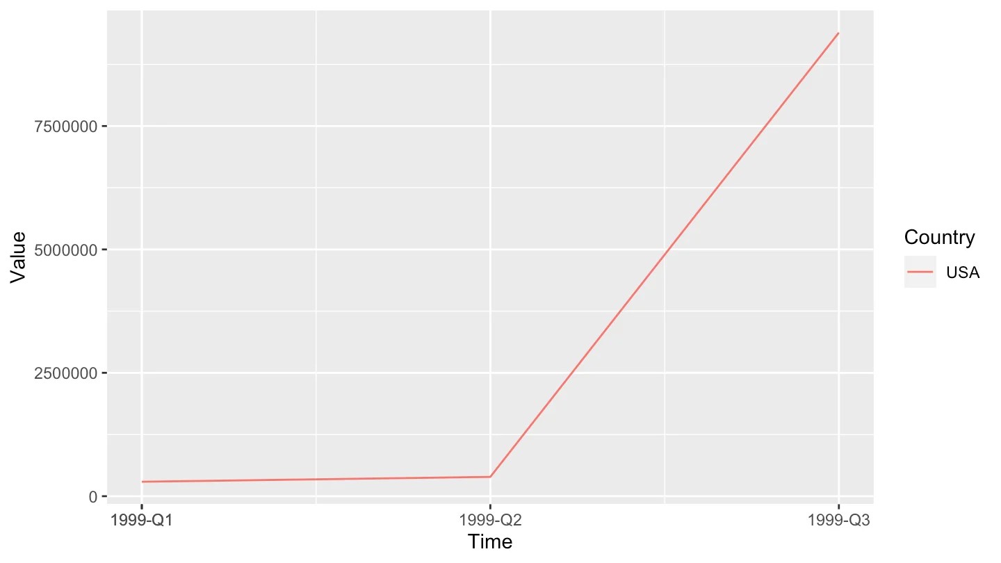 Time Series Functions