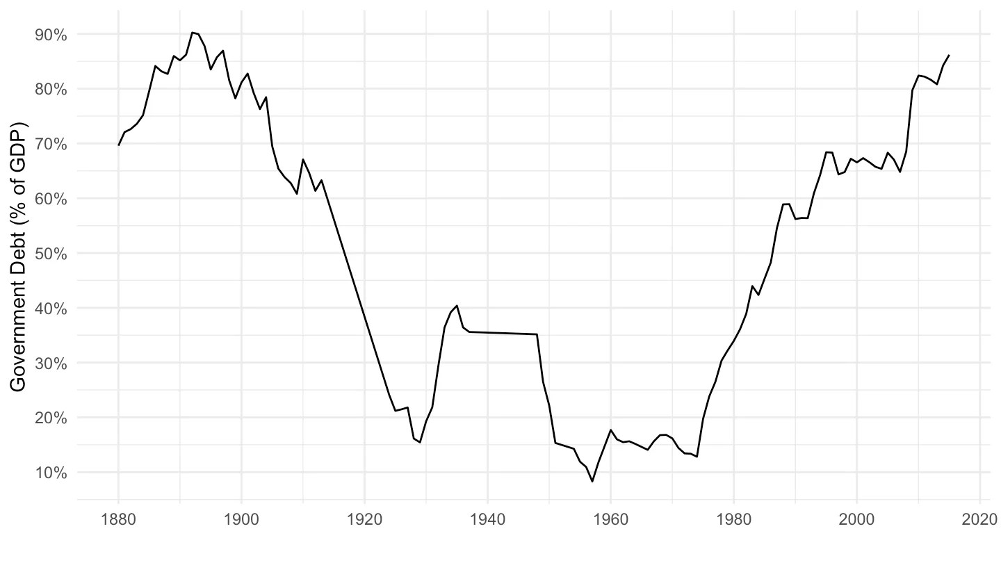 Historical Public Debt Database GGXWDG_GDP