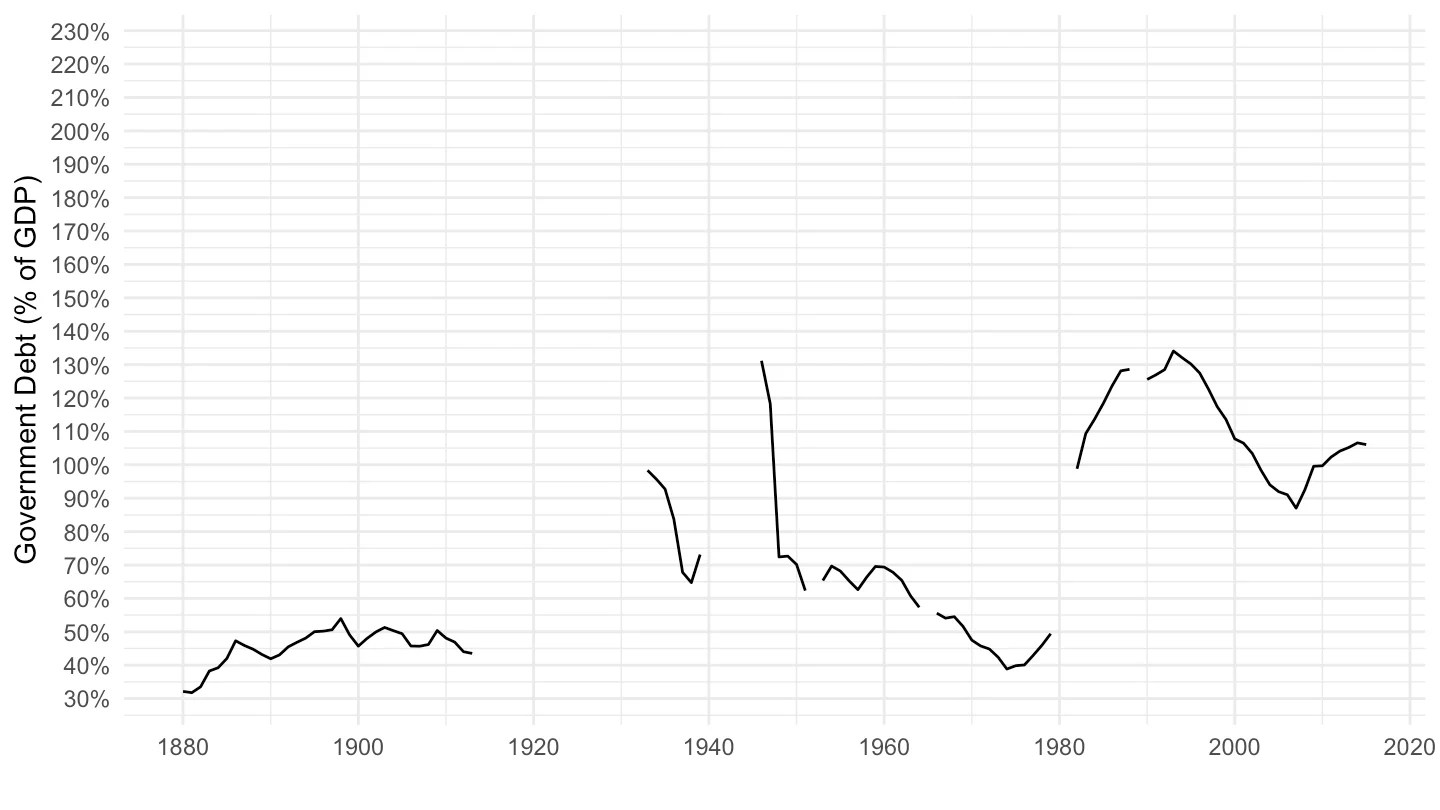 Historical Public Debt Database GGXWDG_GDP