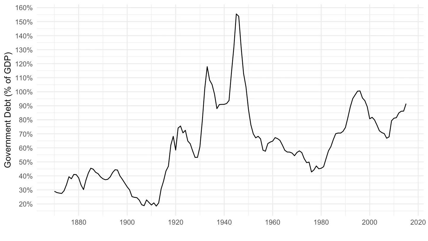 Historical Public Debt Database GGXWDG_GDP