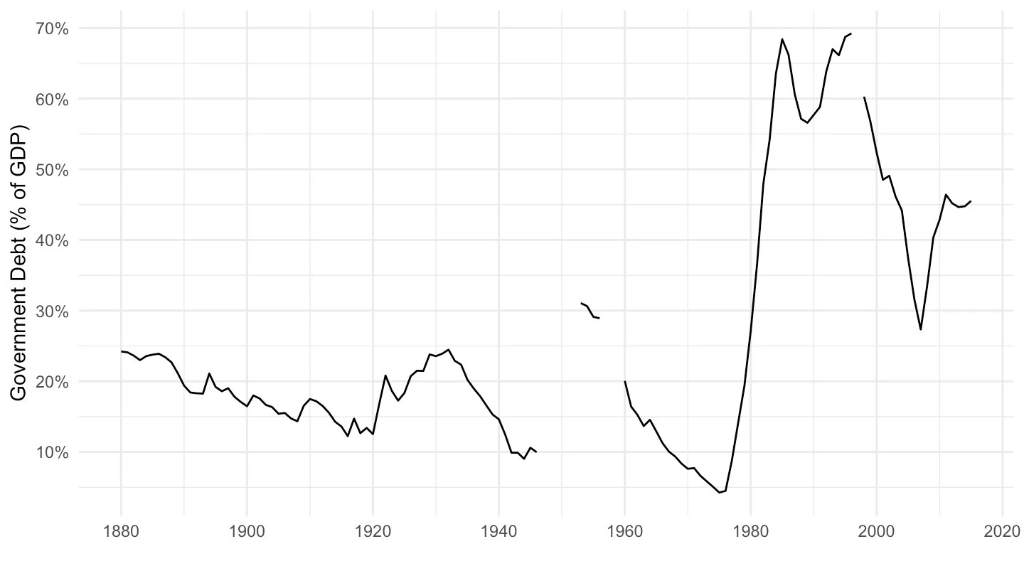 Historical Public Debt Database GGXWDG_GDP