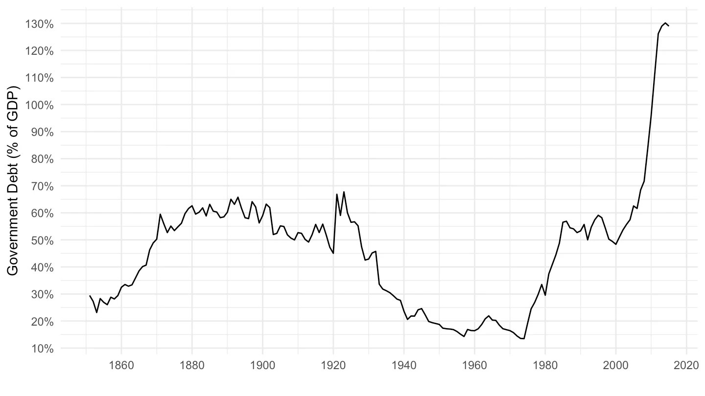 Historical Public Debt Database GGXWDG_GDP