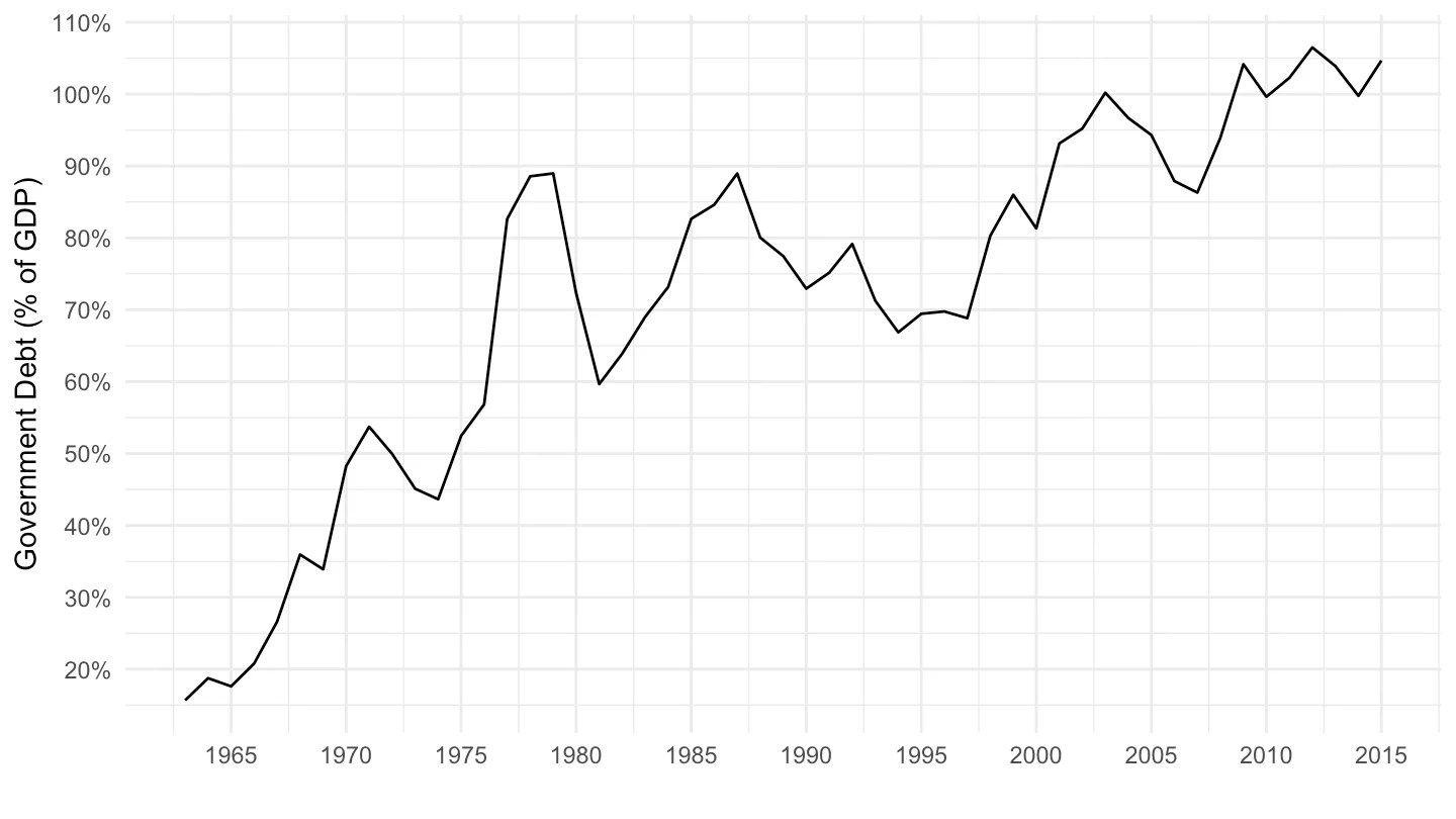 Historical Public Debt Database GGXWDG_GDP