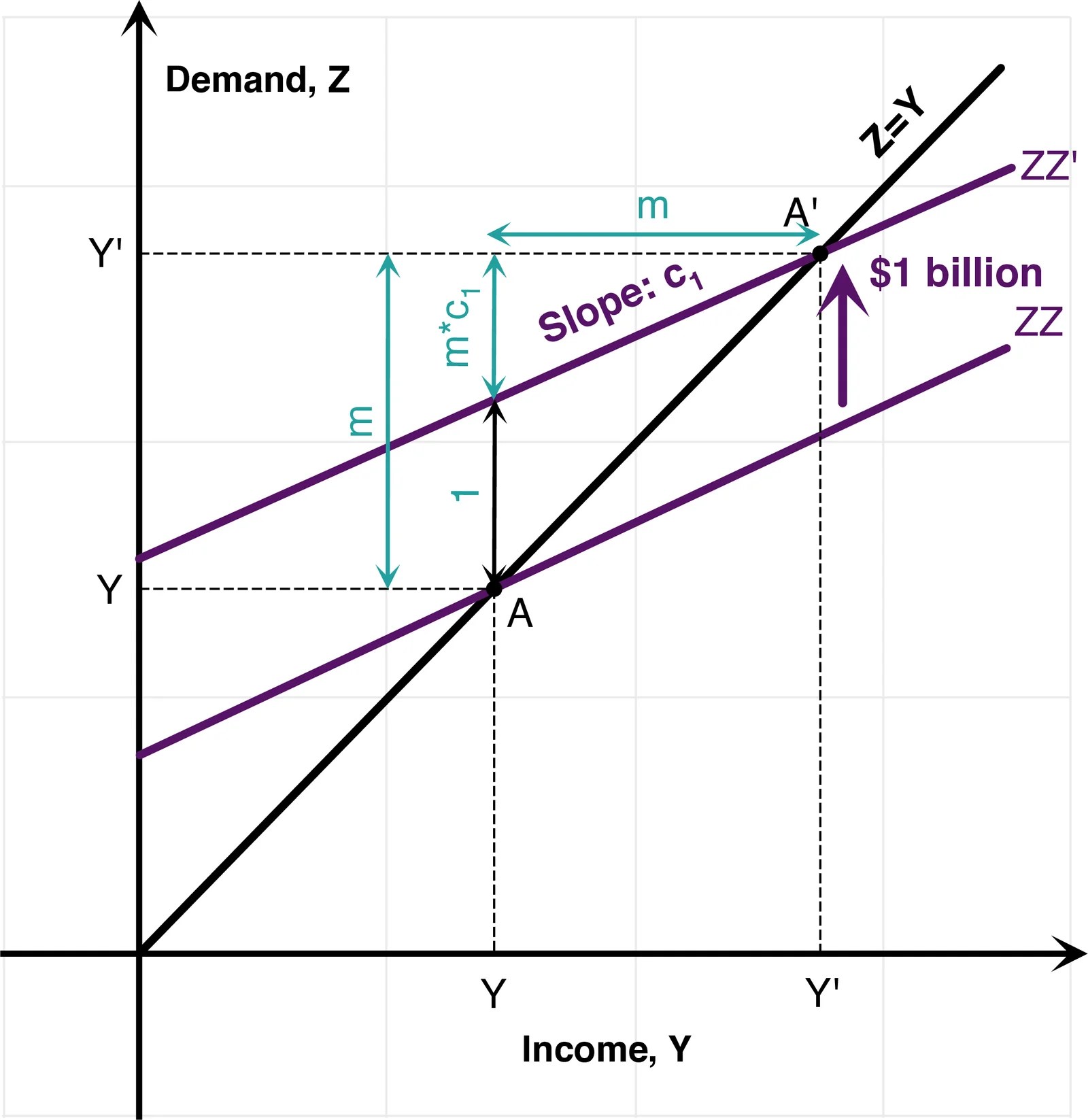 Tax Multiplier In Simple Keynesian Model TAXF