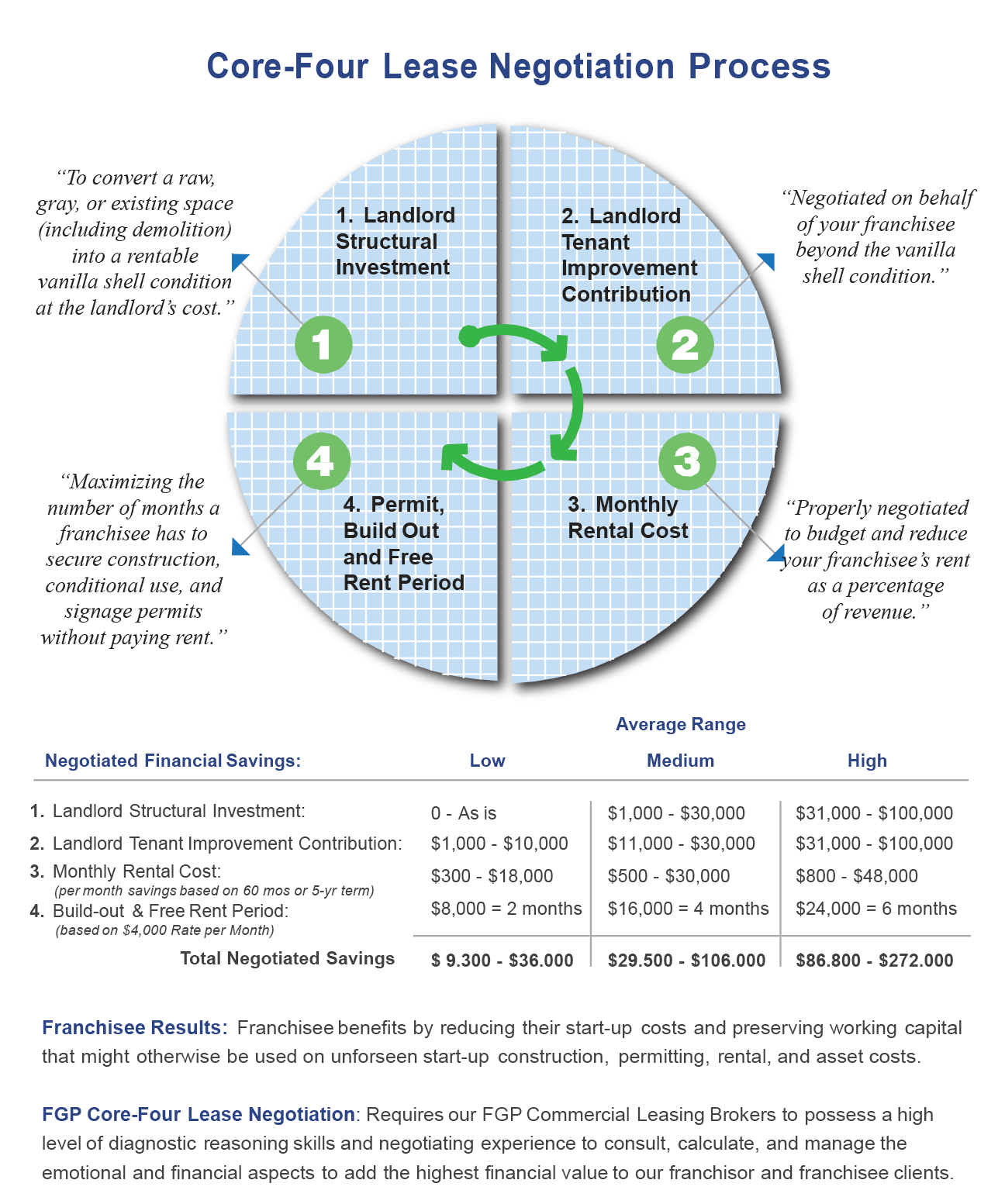 The CoreFour Lease Negotiation Process FGP Commercial Leasing