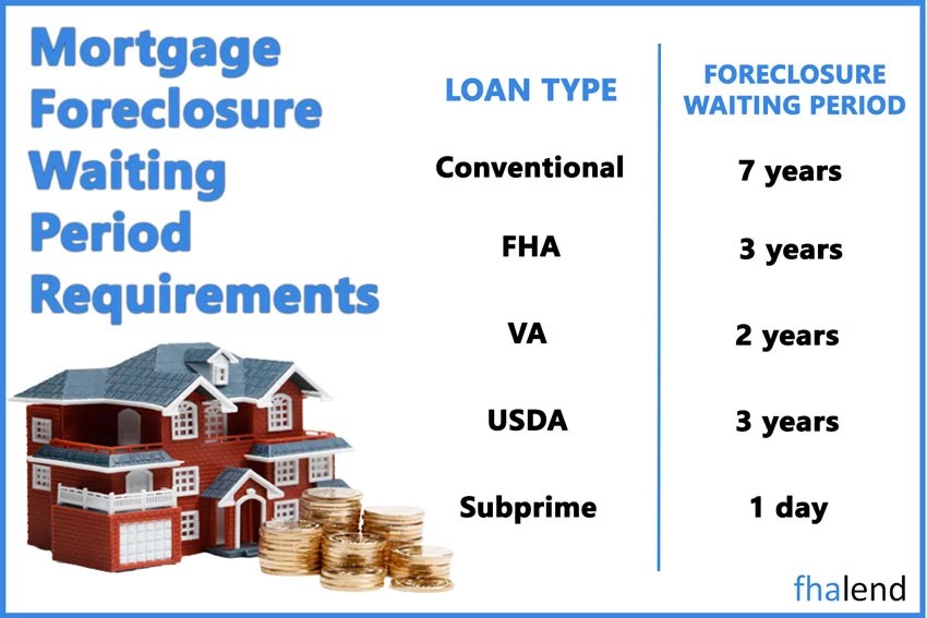 Qualifying for FHA Loan After Foreclosure How Long to Wait