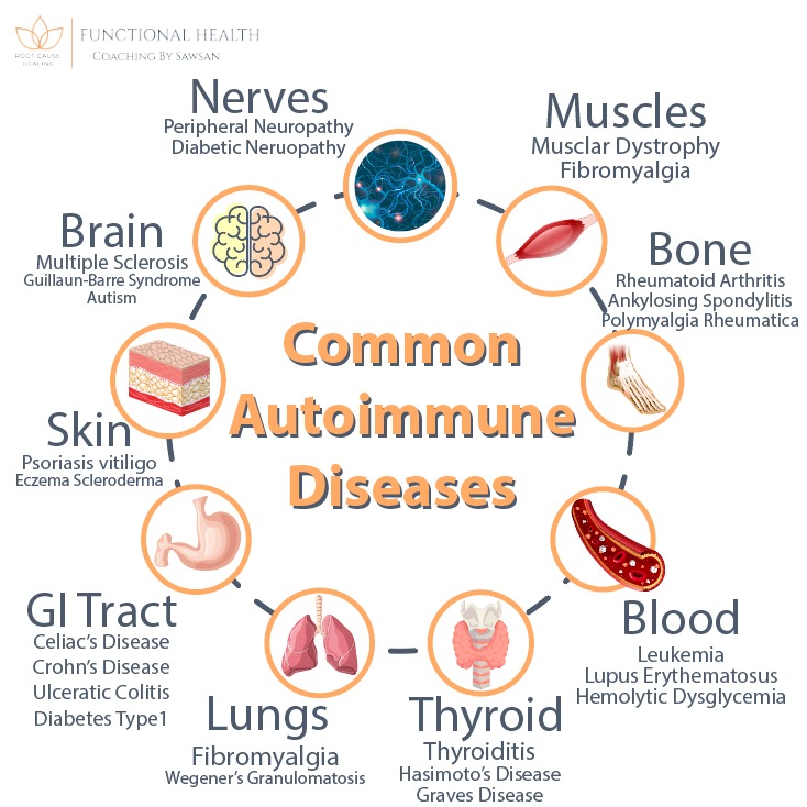 Control autoimmune disease FHCSAWSAN