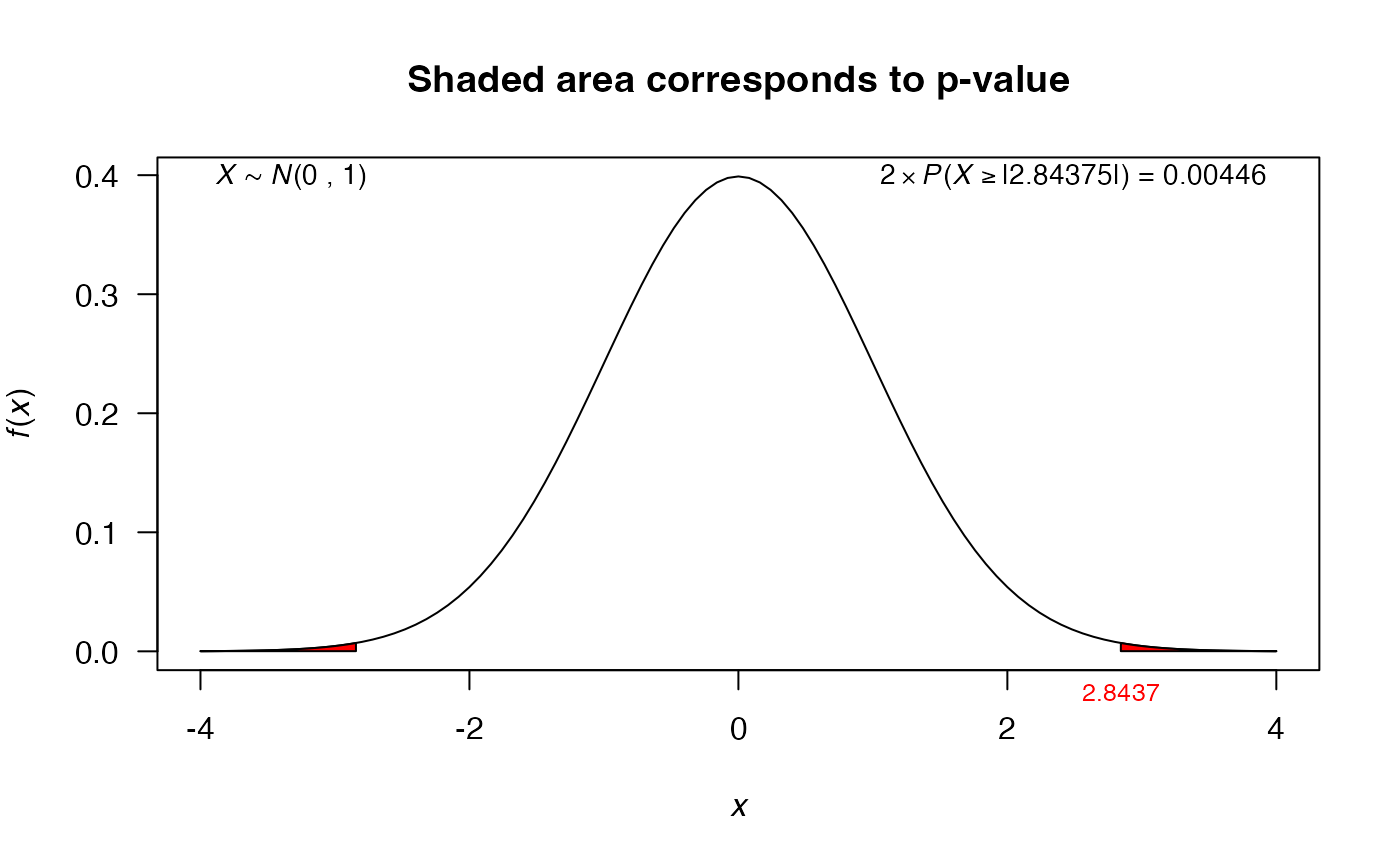Mean test using values — z_test • stests