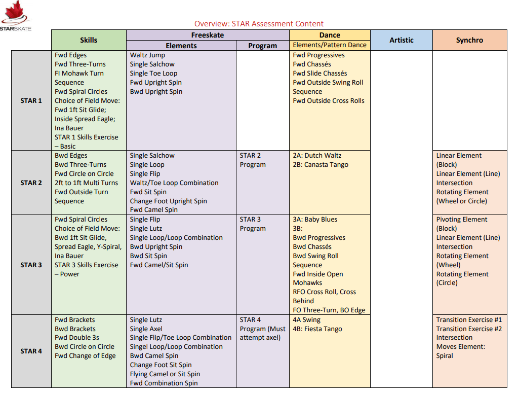 StarSkate Assessment Guide Forest Hill Figure Skating Club