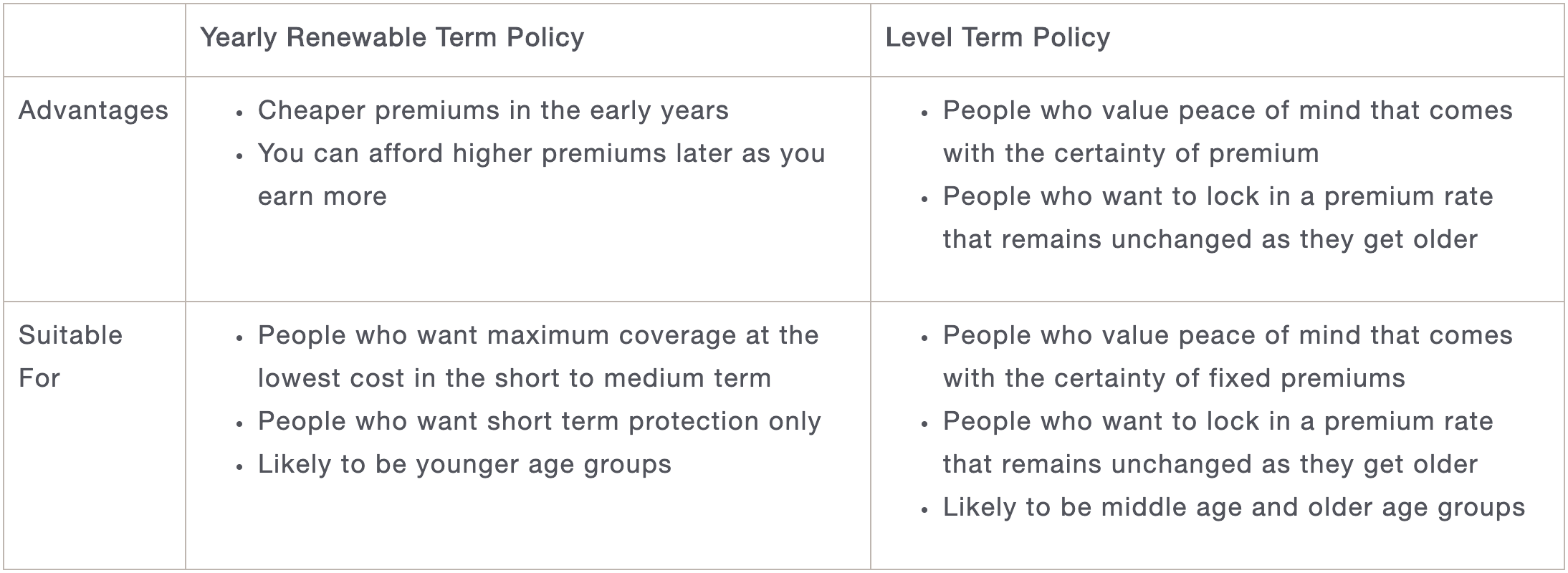 Yearly Renewable Term Policies and Level Term Policies What’s the